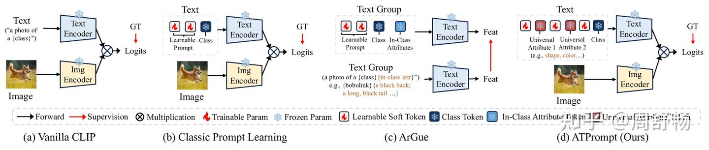 分解提示词为属性而提升泛化：Advancing Textual Prompt Learning with Anchored ...