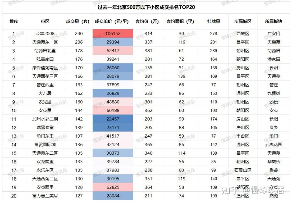 北京楼市:500万以下的刚需成交,都在买哪里? - 知乎