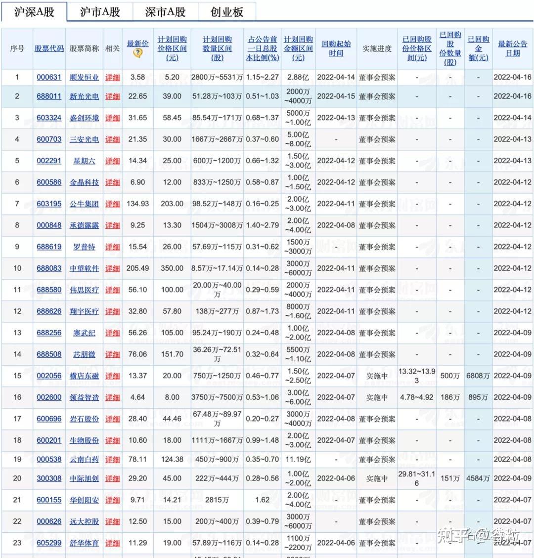 怎么理解“股份回购”？ - 知乎