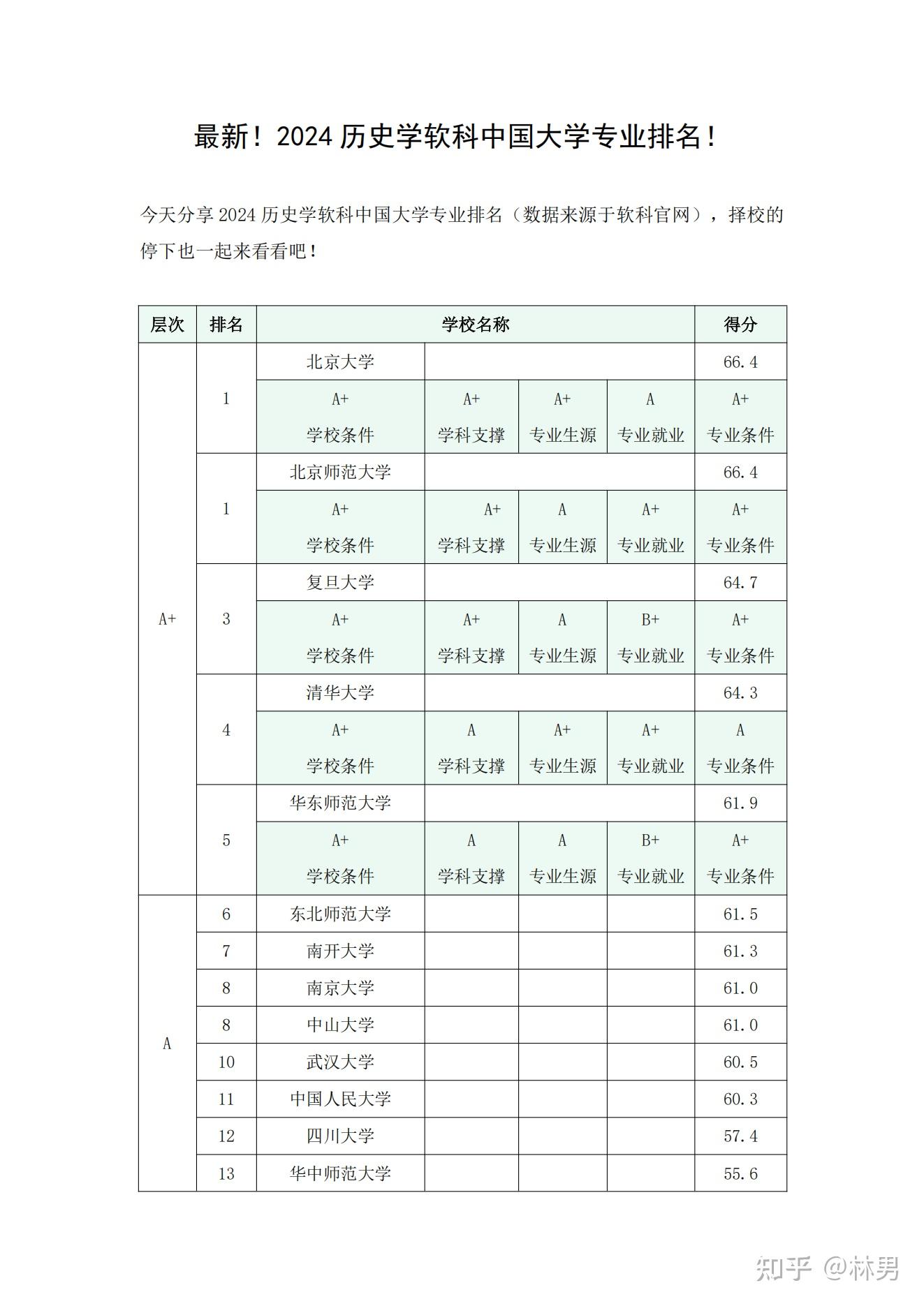 全国历史学专业排名