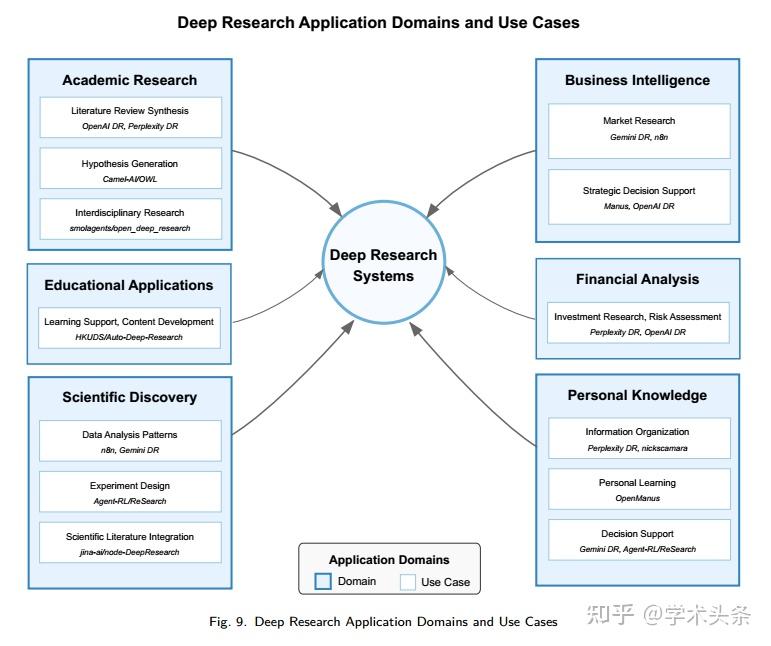 浙大团队95页综述：Deep Research是什么？有什么用？怎么用？ - 知乎