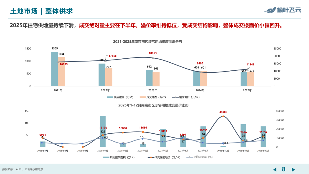 南京2025年度房地产市场分析 - 知乎