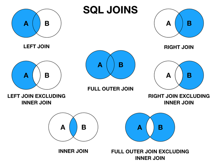 图解 SQL 里的各种 JOIN - 知乎