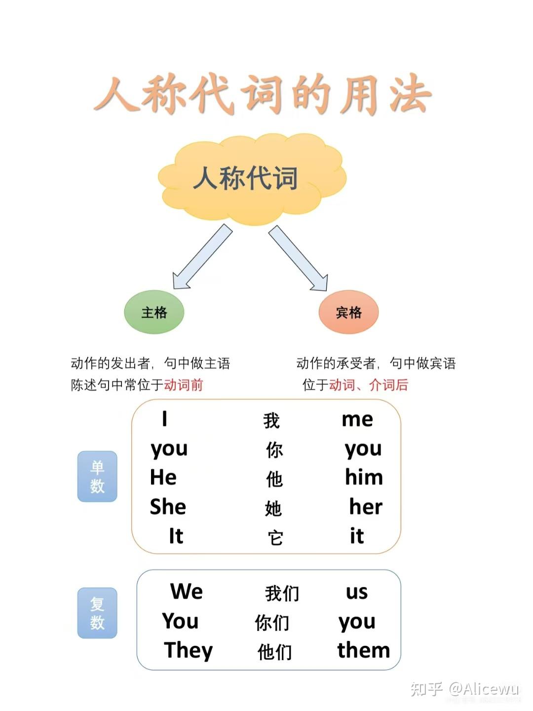 英语练习之人称代词 - 知乎