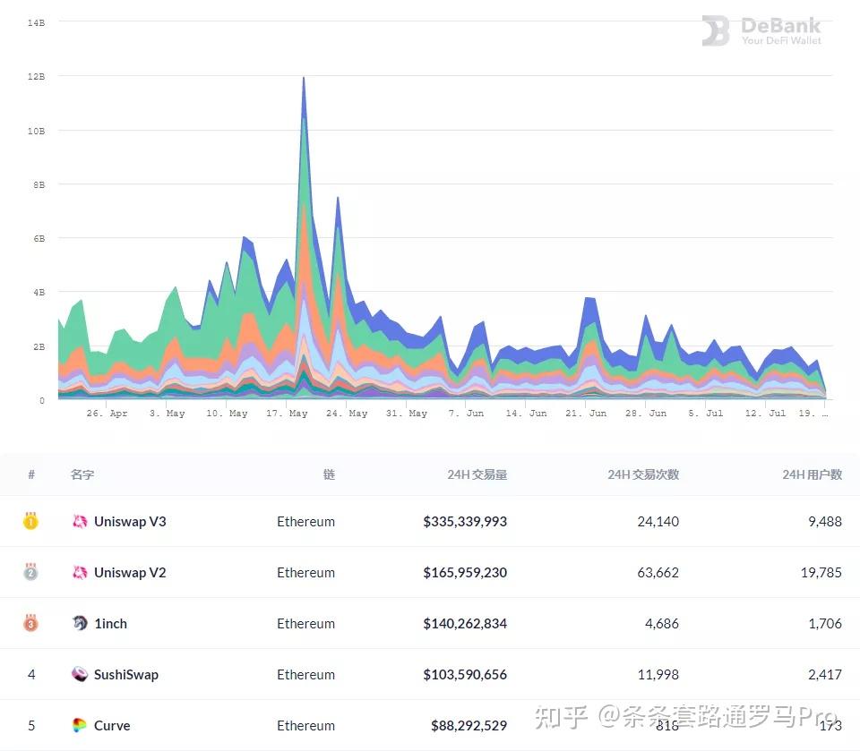 Dex龙头Uniswap V3的新特性及使用建议- 知乎