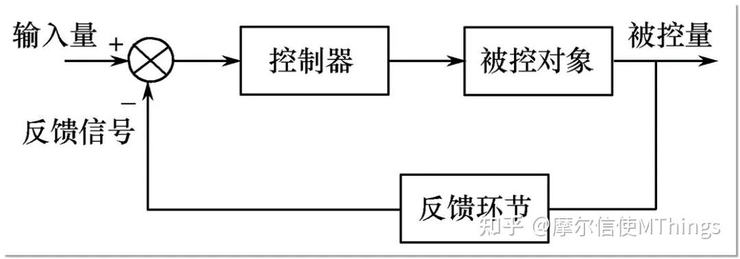 如何理解闭环控制系统里面的反馈,怎么和前馈区分开来?