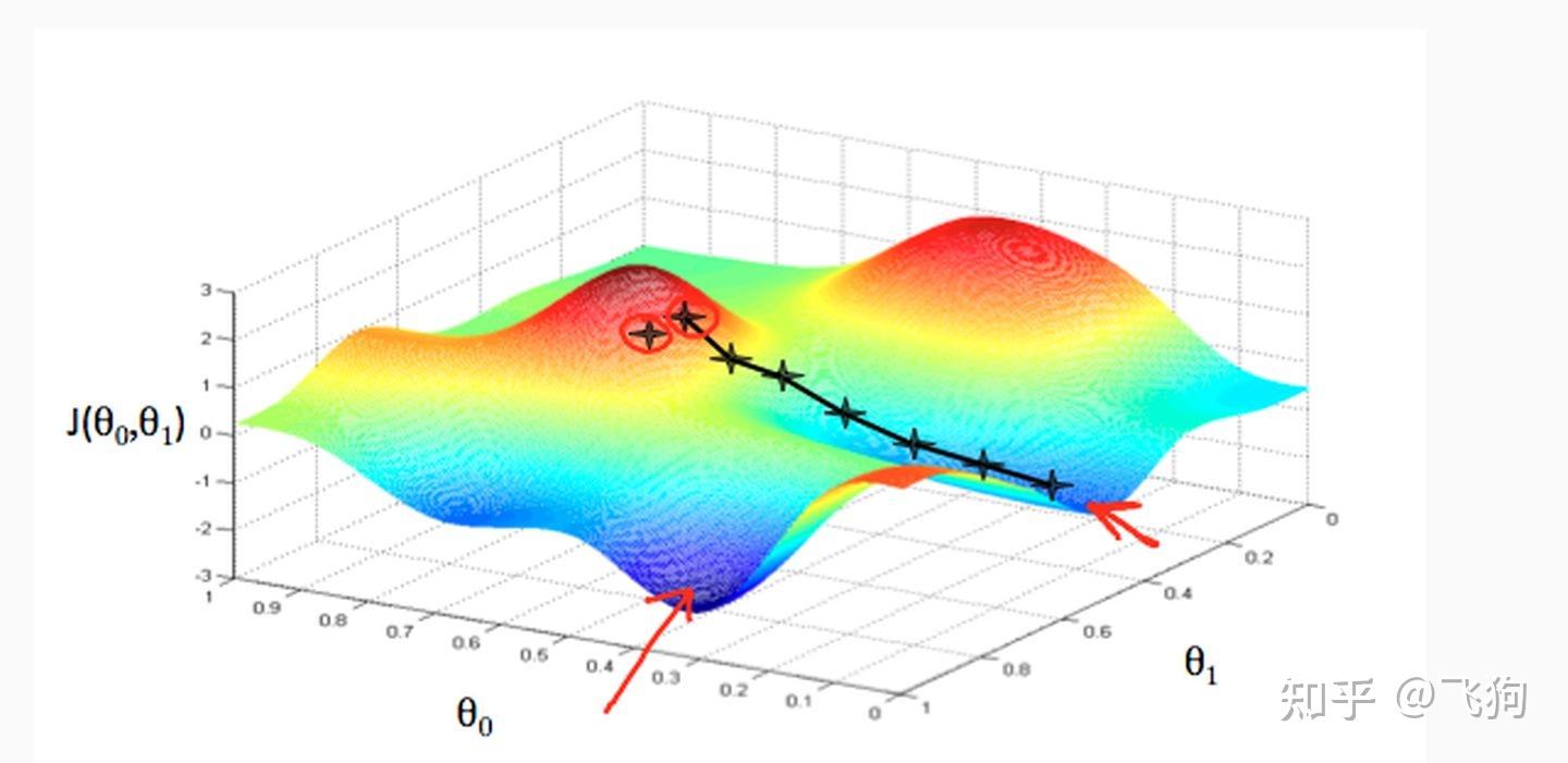 随机梯度下降（stochastic gradient descent，SGD） - 知乎