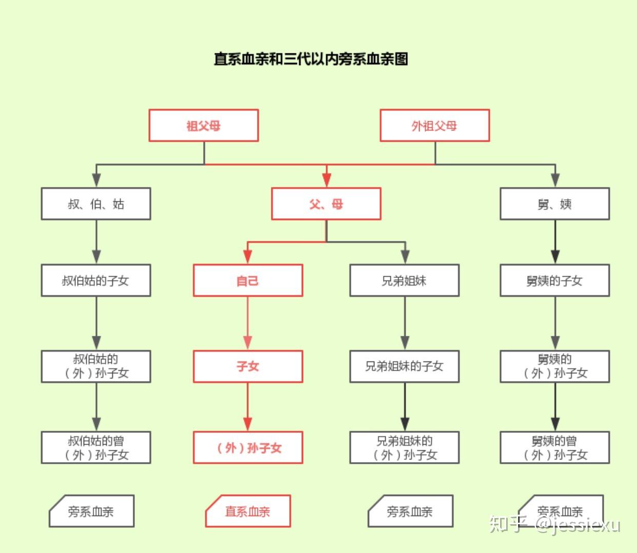 婚姻法裡面的親等計算問題如何計算