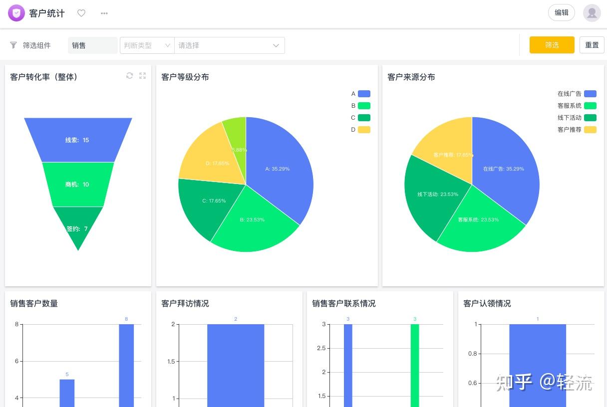 客户的管理及分类怎么做？ - 知乎