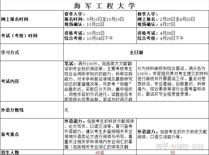 海军工程大学2025年考博报名时间、考试内容及备考重点 - 知乎