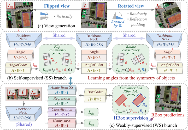 旋转目标检测方法解读（H2RBox-v2，NeurIPS2023） - 知乎