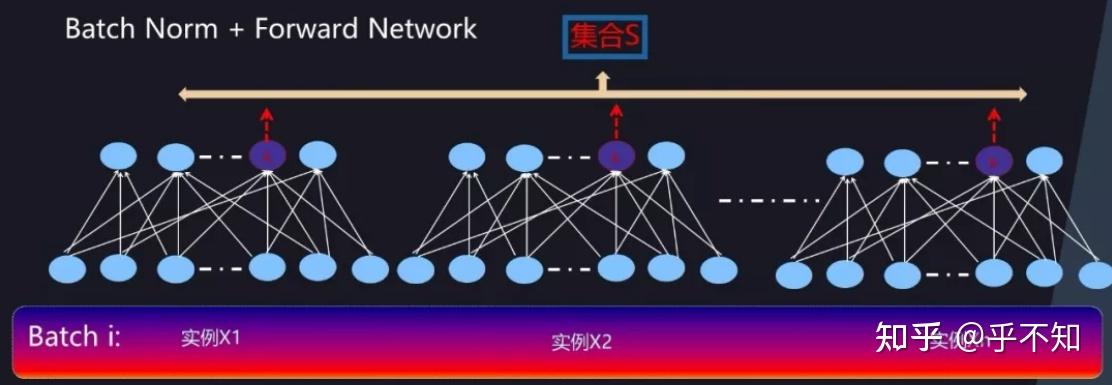 CNN为什么要用BN， RNN为何要用layer Norm？ - 知乎