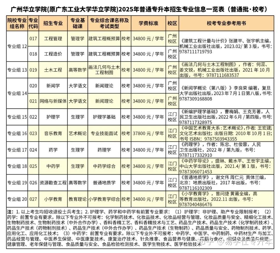 2025年广东专升本各院校拟招生专业汇总! - 知乎
