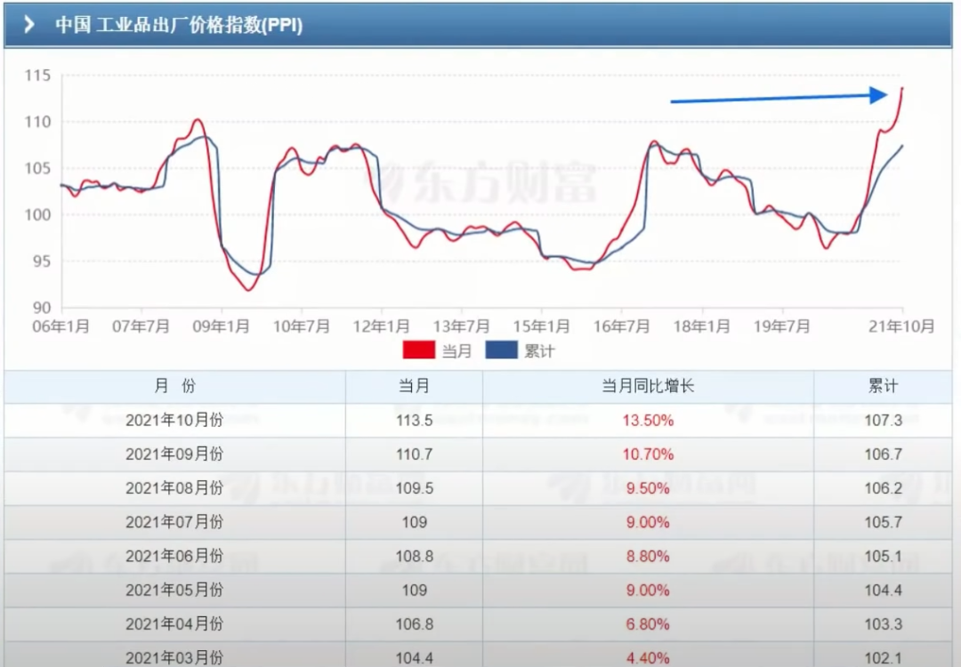 10月PPI数值爆表！这是一个危险信号吗？后续会怎么发展？ - 知乎