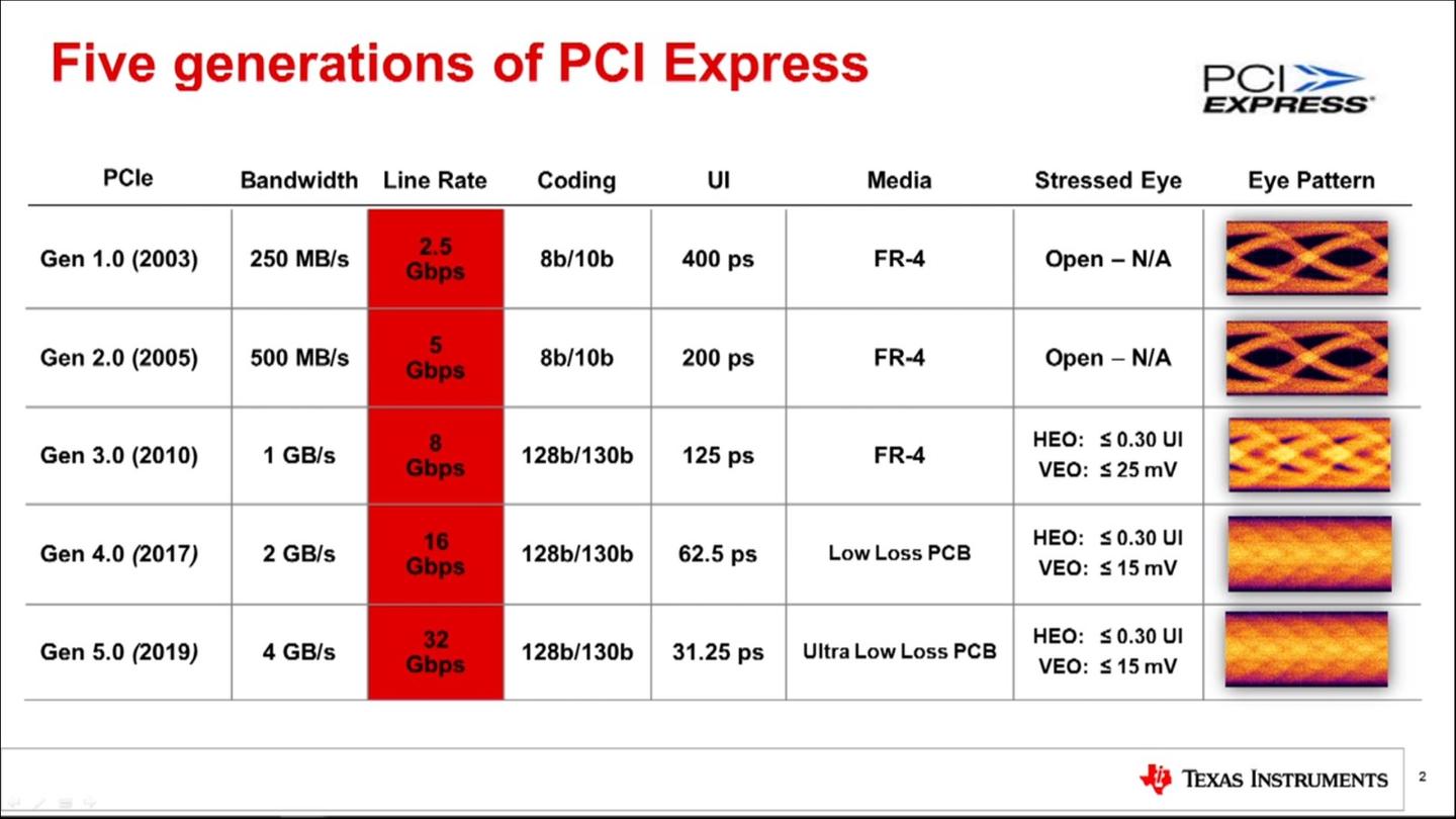 Pcle Retimer PCIe扫盲——ReTimer和ReDriver简介 - 知乎