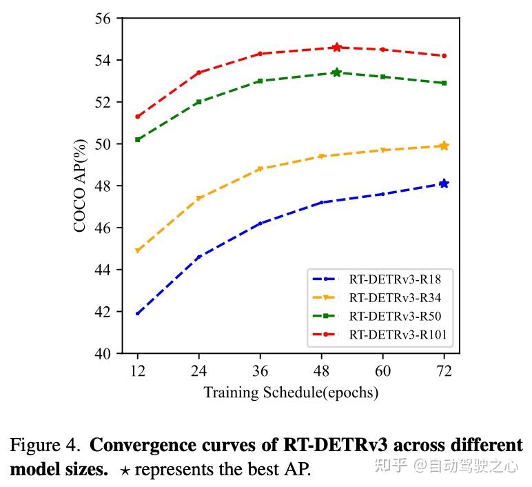 RT-DETRv3:真正的实时端到端目标检测算法,性能&耗时完爆YOLOv10 - 知乎
