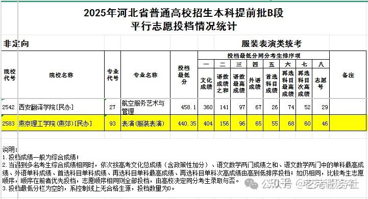 独家解读|河北省2025年艺术类本科B段投档情况分析 - 知乎