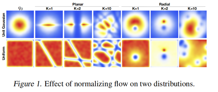 平面流和半径流:Variational Inference with Normalizing Flows (所谓amortize,就是分阶段 ...