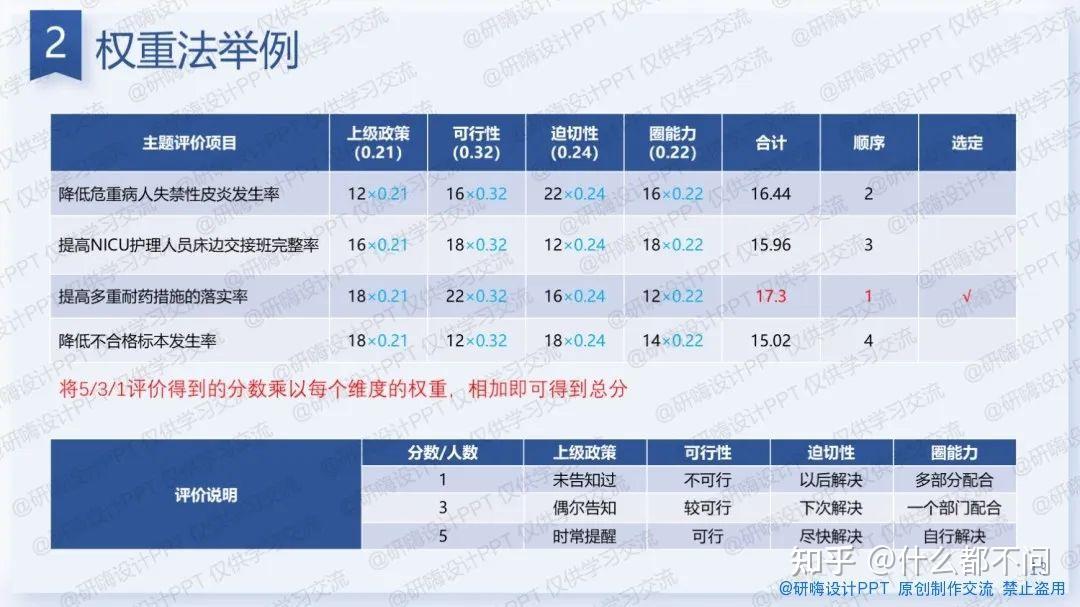 医院品管圈怎样进行权重评分