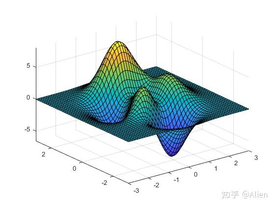 MATLAB画图技巧与实例（二十七）：曲面图下的等高线图surfc函数 - 知乎
