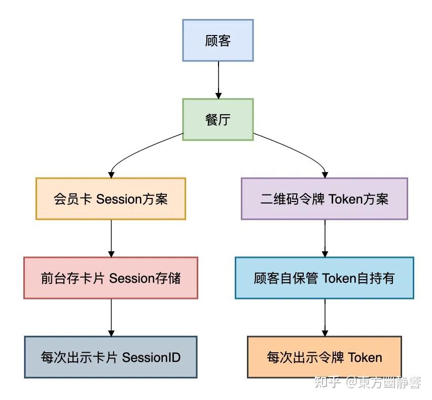 cookie，session，token，jwt，oauth2 有什么区别？ - 知乎