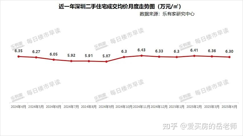 2025年4月：深圳楼市月度分析 - 知乎