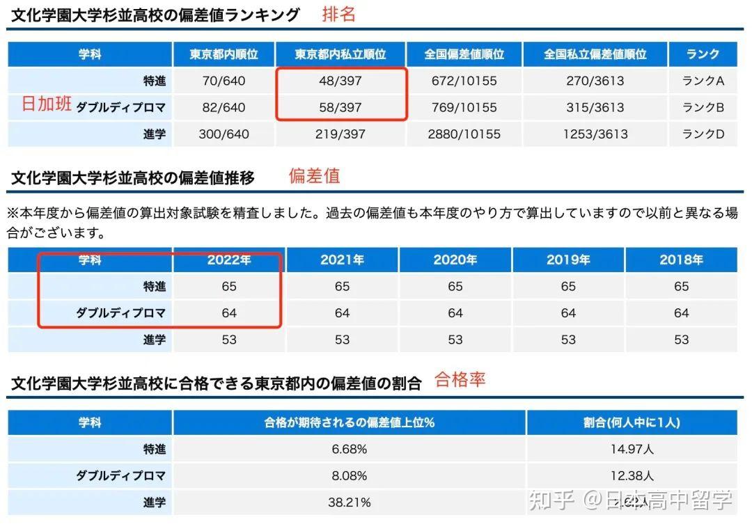 日本的高中真的有学校排名吗？ - 知乎