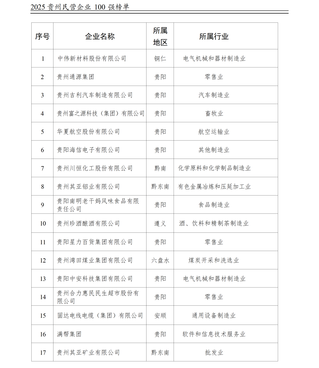 2025贵州民营企业百强榜发布,贵州珍酒等5家酒企上榜 - 知乎