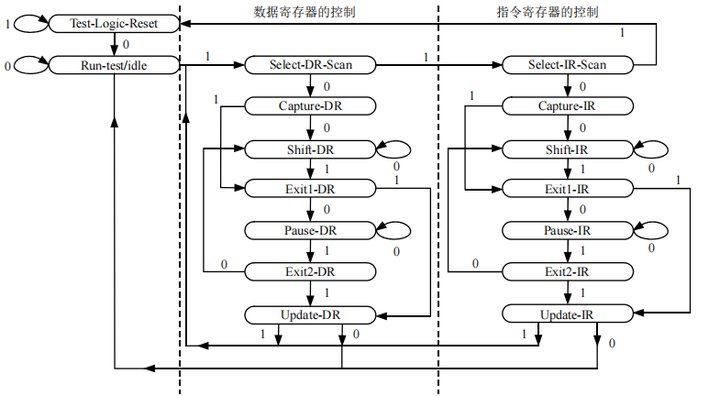 DFT工程师必备：三篇文章彻底拿下Boundary Scan实战篇（二）——可能是最详细的Boundary Scan（BSD/JTAG ...