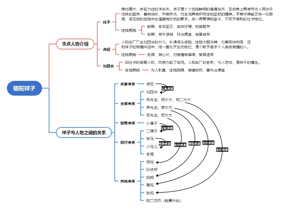 跪求各位大神,如何画《骆驼祥子》思维导图? - 知乎