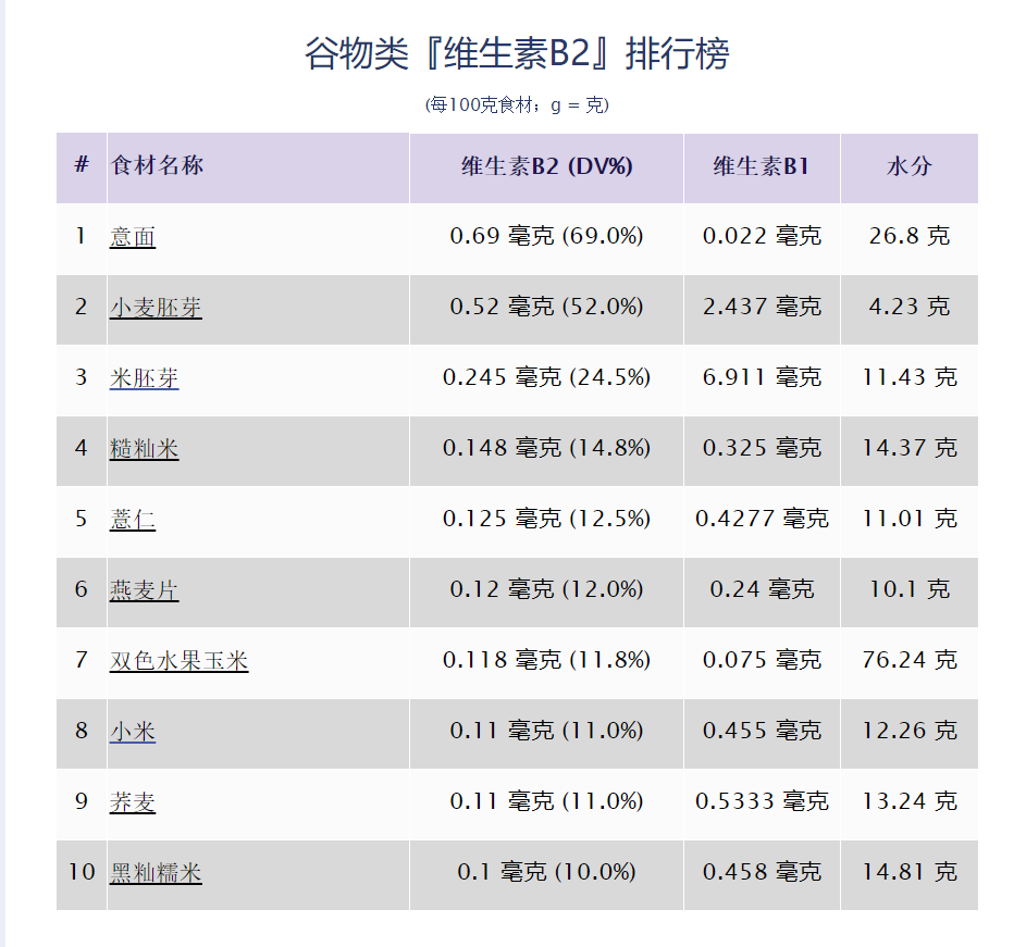 哪些食物含维生素b2