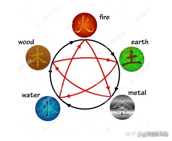 原神里的七种元素，对应五行分别是什么？ - 知乎