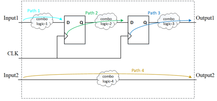 [译文] Constraining timing paths in Synthesis – Part 1// 在综合中约束时序路径 1 - 知乎