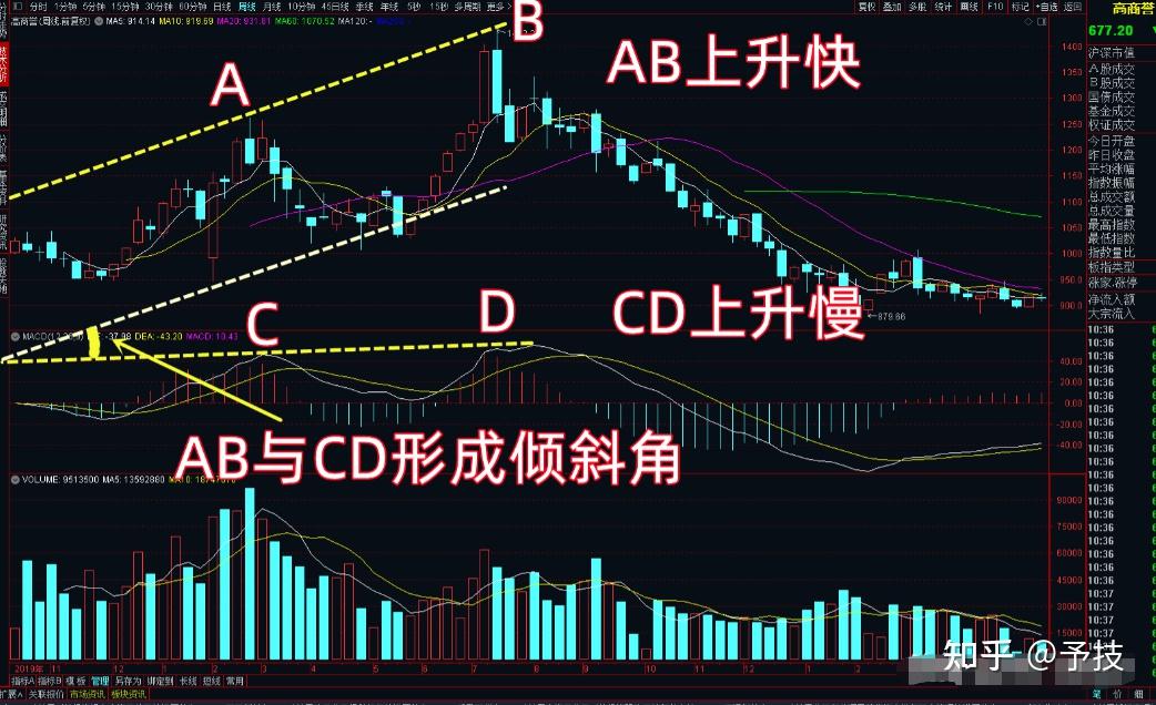 MACD新发现两种顶背离类型之“倾角顶背离” - 知乎