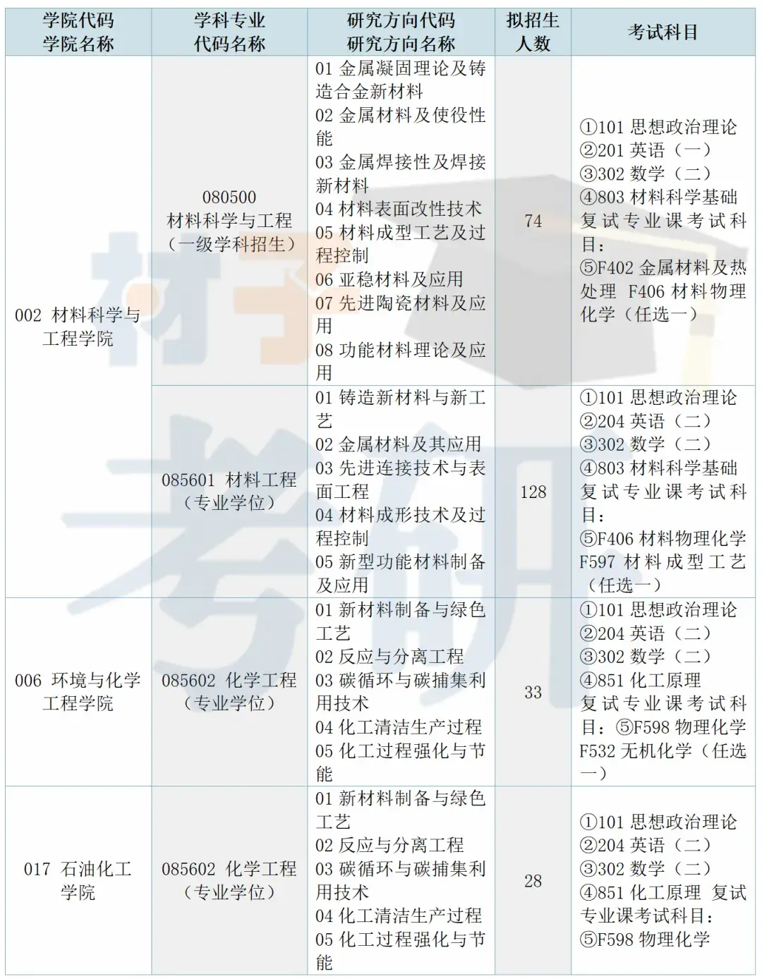 【25考情分析】沈阳工业大学材料考研 - 知乎