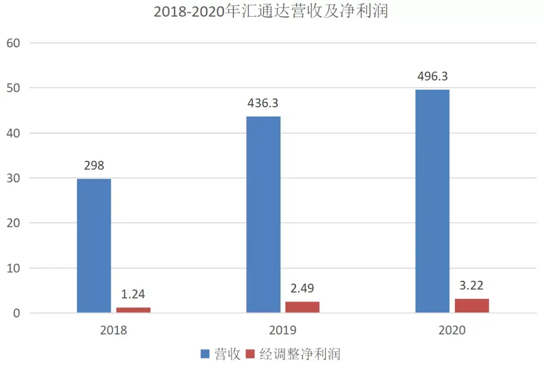 复星恒利】一文读懂汇通达（9878.HK）IPO - 知乎