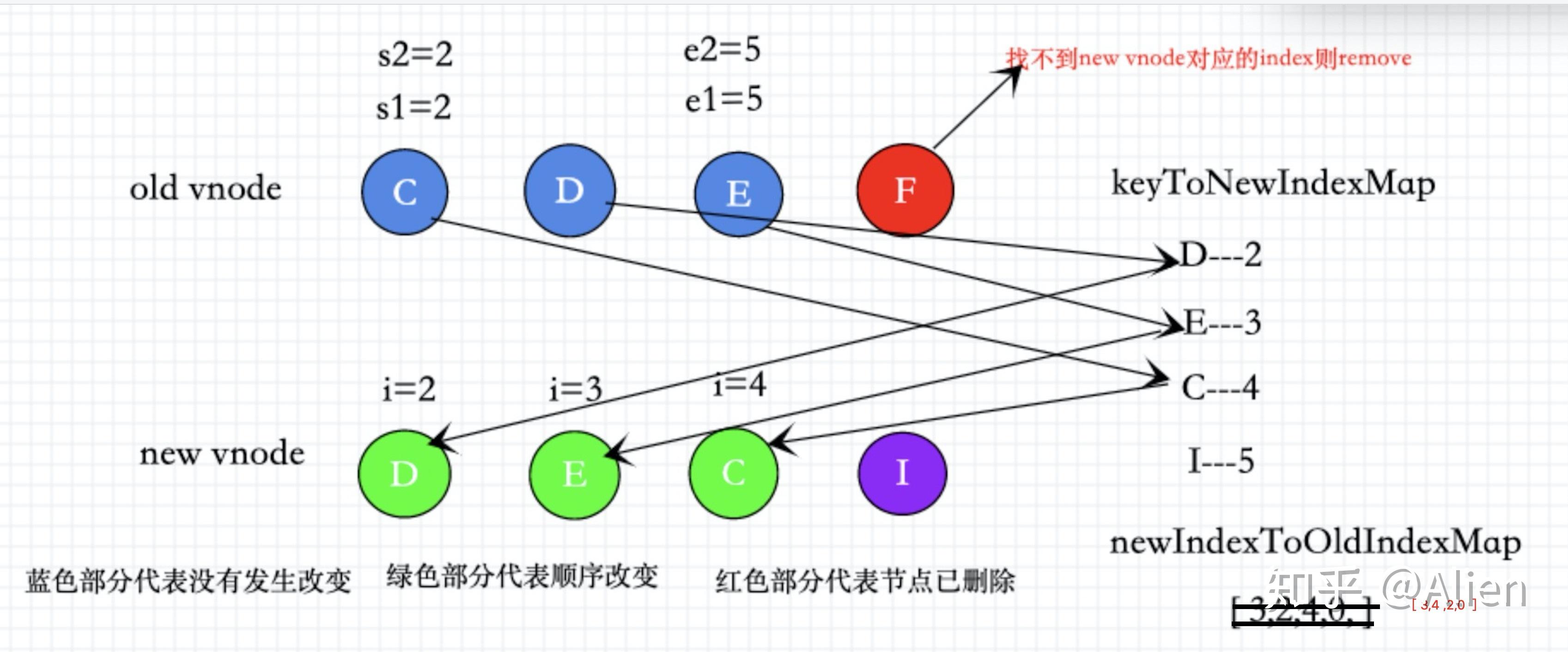 vue3.0 diff算法详解(超详细) - 知乎