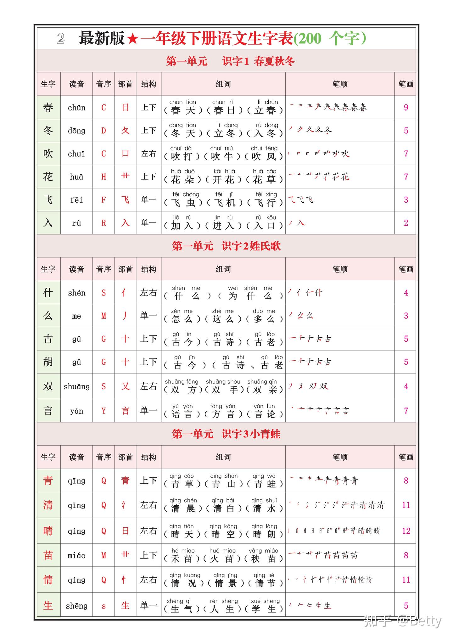 新版一年级下册语文生字表(200个字）生字组词笔画笔顺拼音-12页电子版可打印 - 知乎