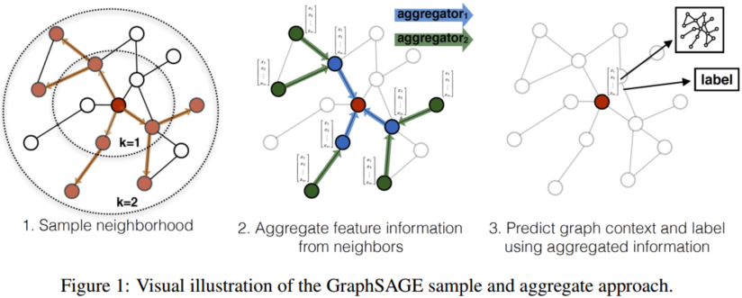 Graph Neural Networks in Recommender Systems: A Survey 笔记 - 知乎
