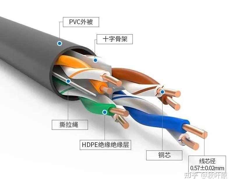 网线里的八根线:为什么是八根?每根线究竟承担什么任务? - 知乎