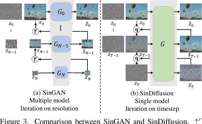 【arXiv 2211】SinDiffusion: 从单幅自然图像学习扩散模型（SinDiffusion） - 知乎