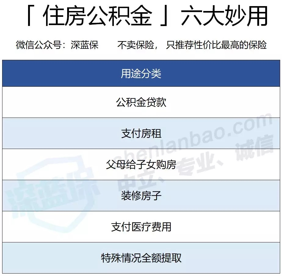 公积金最全科普！贷款能省多少钱？如何全额提取？ - 知乎