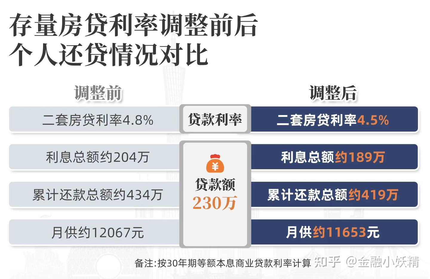 为何会调整存量房贷利率？ - 知乎