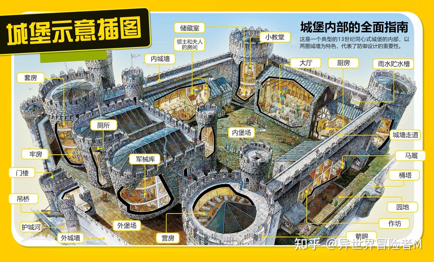 中世纪城堡的的结构组成是什么？对于西方来说有哪些意义？ - 知乎