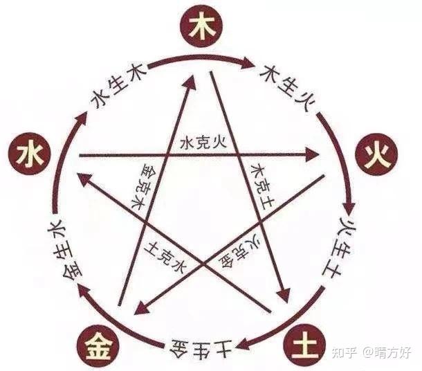 五行之间的生克乘侮 - 知乎