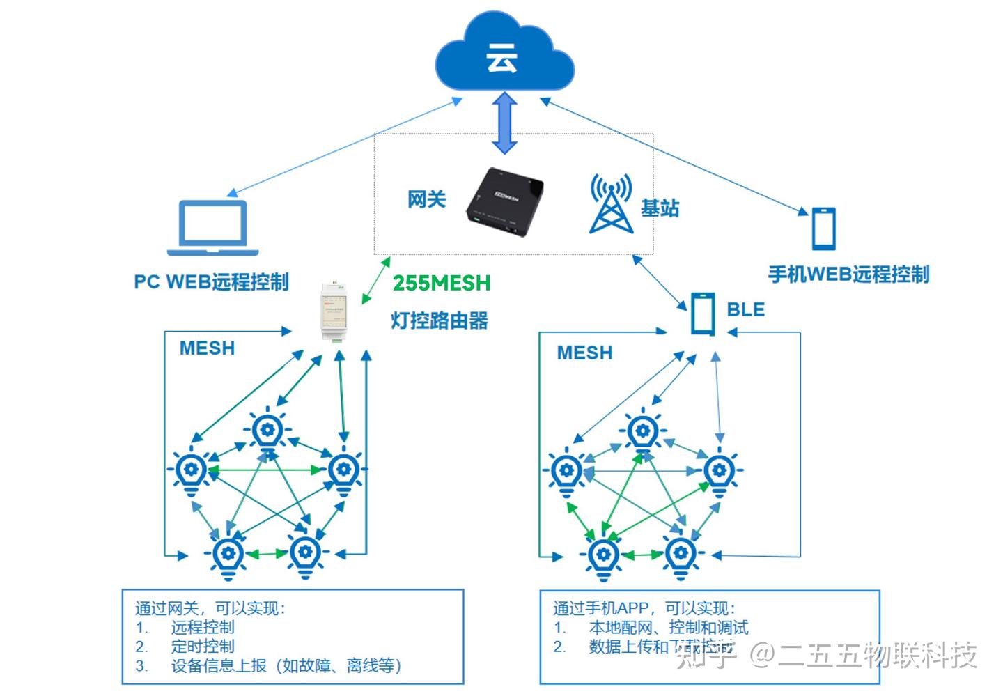 基于物联网的智能照明系统如何设计? - 知乎