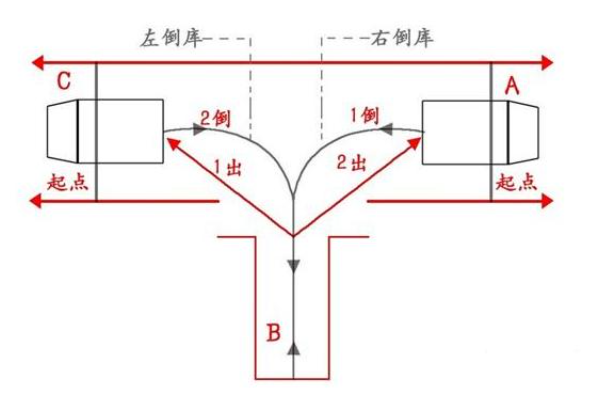 正反库倒车技巧图解图片