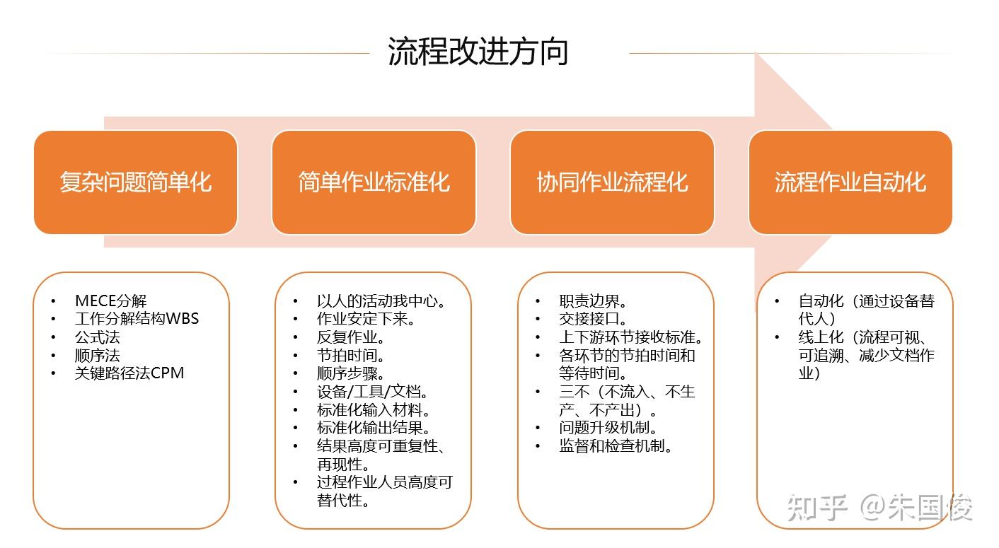 流程管理(合集) - 知乎