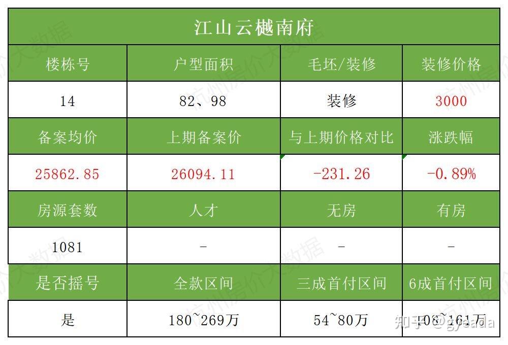 江山云樾南府:高层精装,备案均价25862.85元/㎡,下降231.26元/㎡,降幅0.89% - 知乎