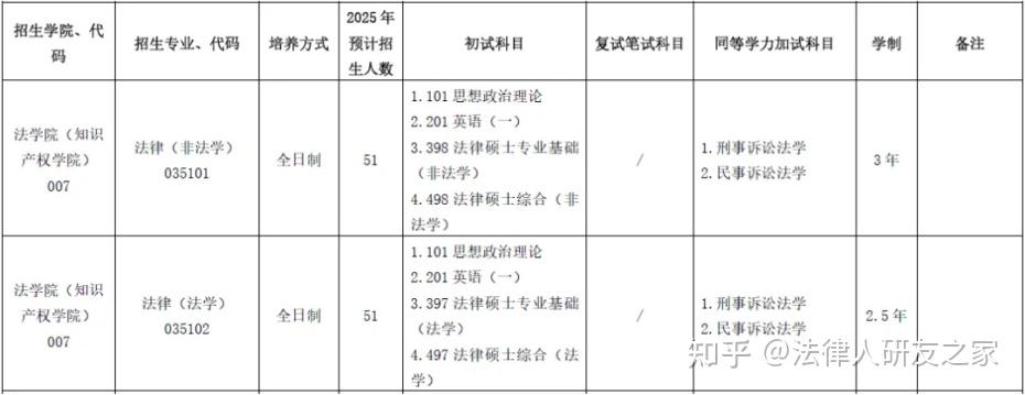 2026年浙江工商大学法学硕士及法律硕士考研数据分析 - 知乎